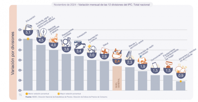 CUADRO INDEC NOVIEMBRE 2024