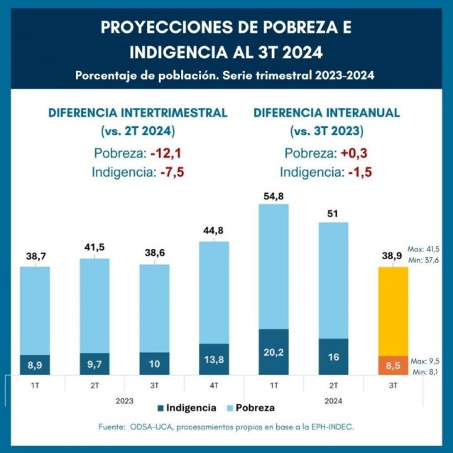 pobreza